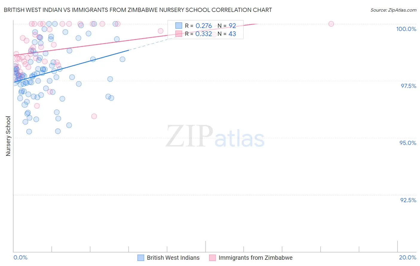 British West Indian vs Immigrants from Zimbabwe Nursery School