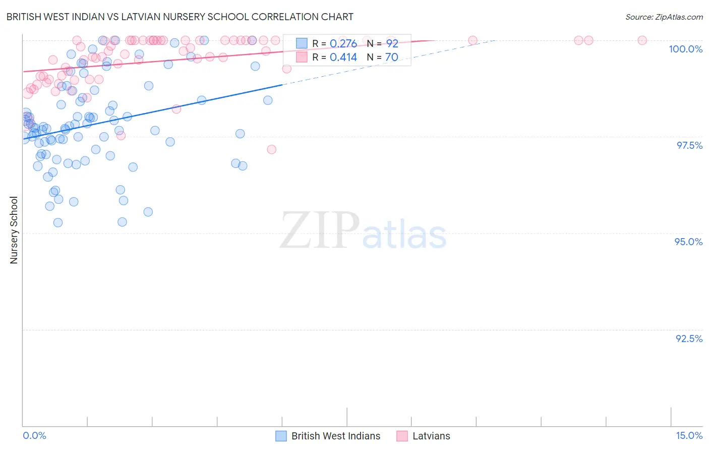 British West Indian vs Latvian Nursery School