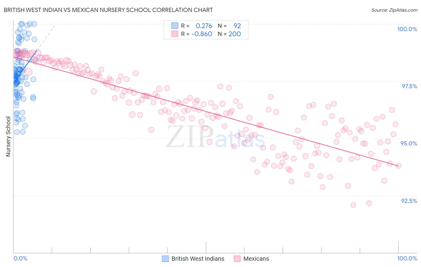 British West Indian vs Mexican Nursery School