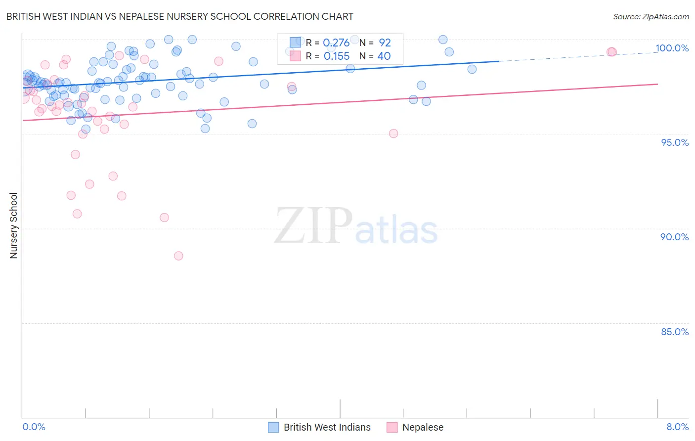 British West Indian vs Nepalese Nursery School
