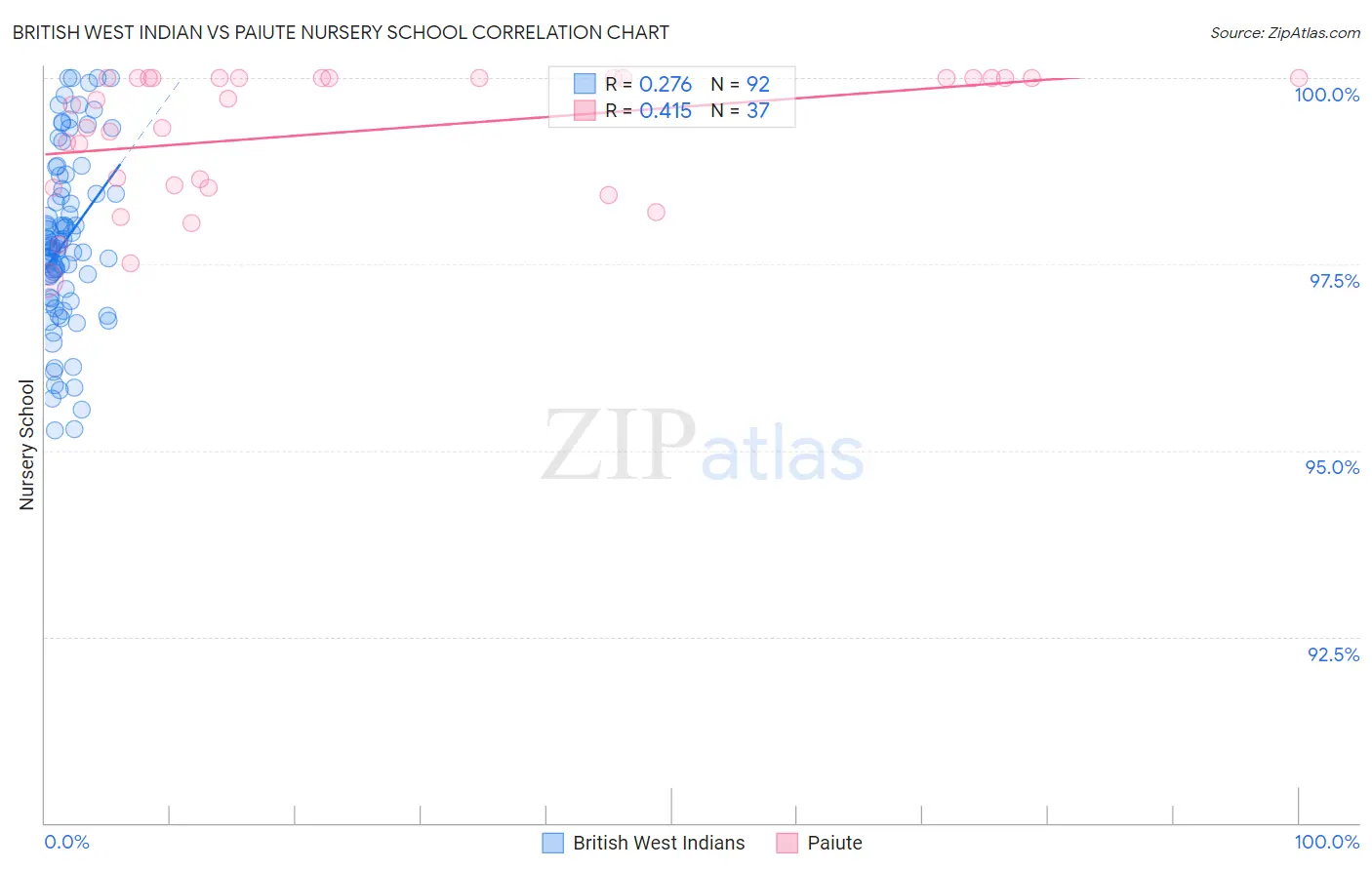 British West Indian vs Paiute Nursery School