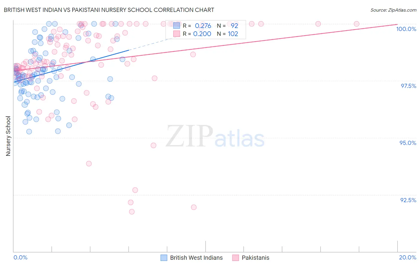 British West Indian vs Pakistani Nursery School
