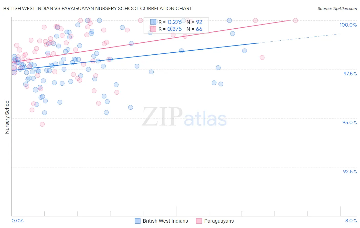 British West Indian vs Paraguayan Nursery School