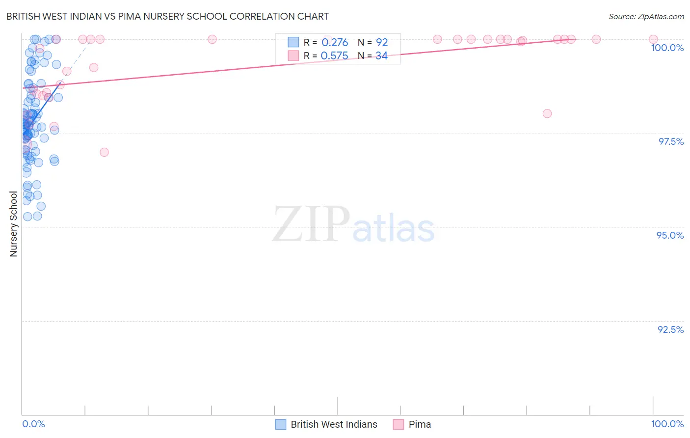 British West Indian vs Pima Nursery School