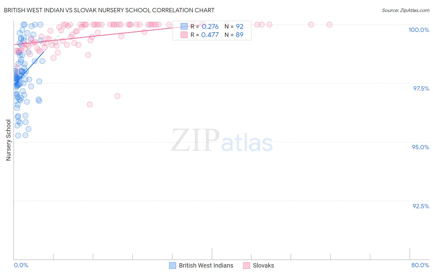 British West Indian vs Slovak Nursery School