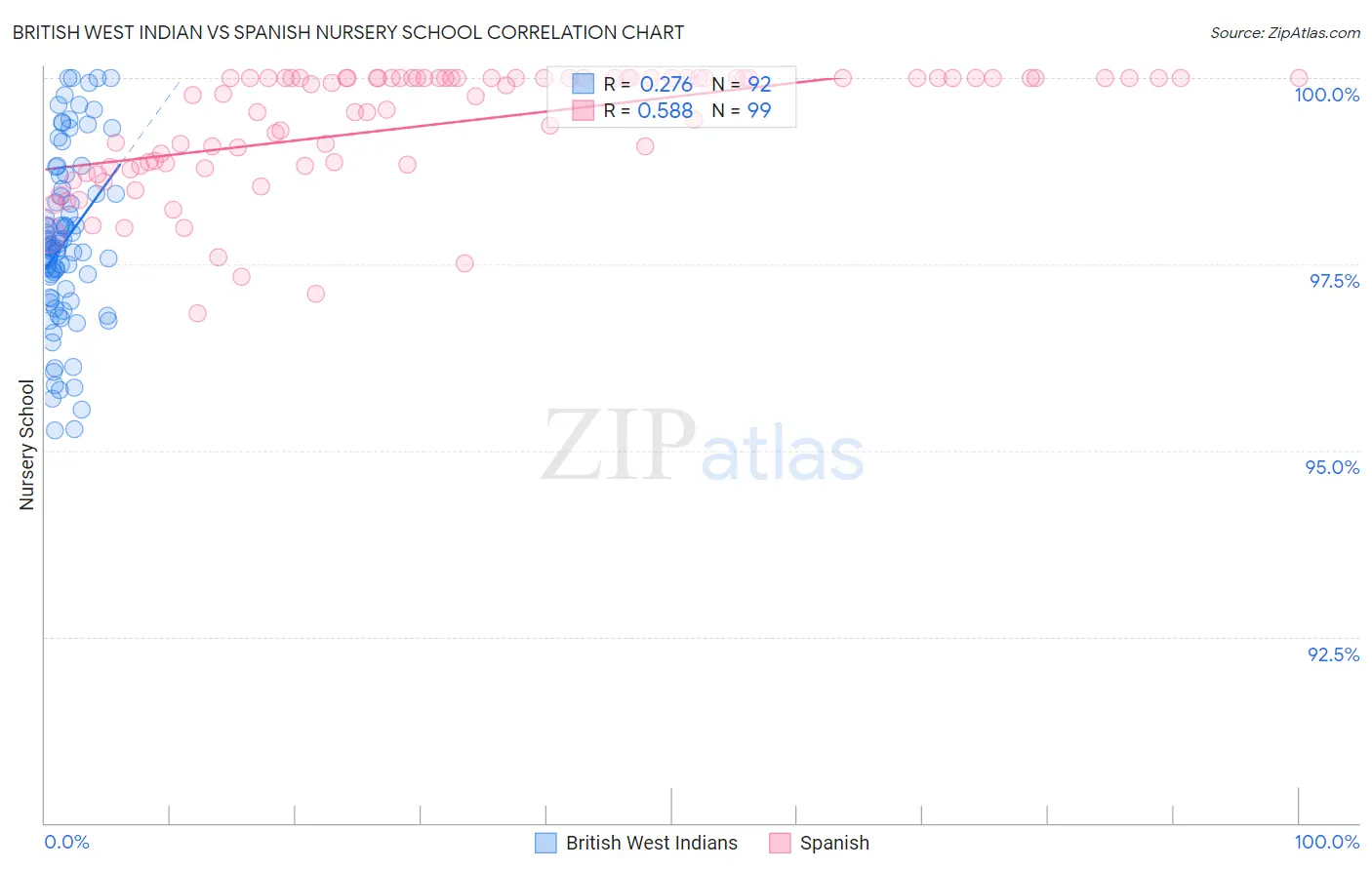 British West Indian vs Spanish Nursery School