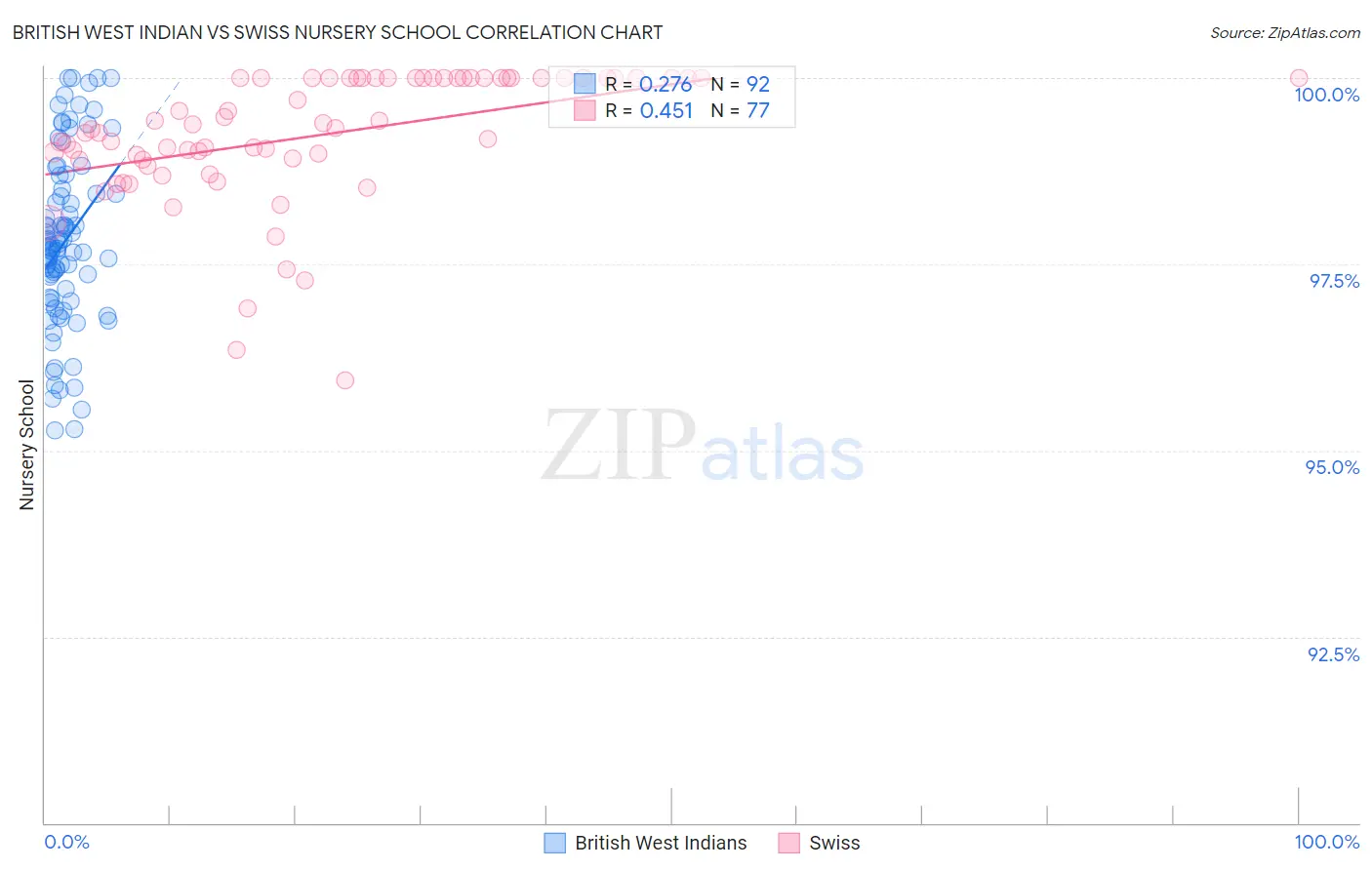 British West Indian vs Swiss Nursery School