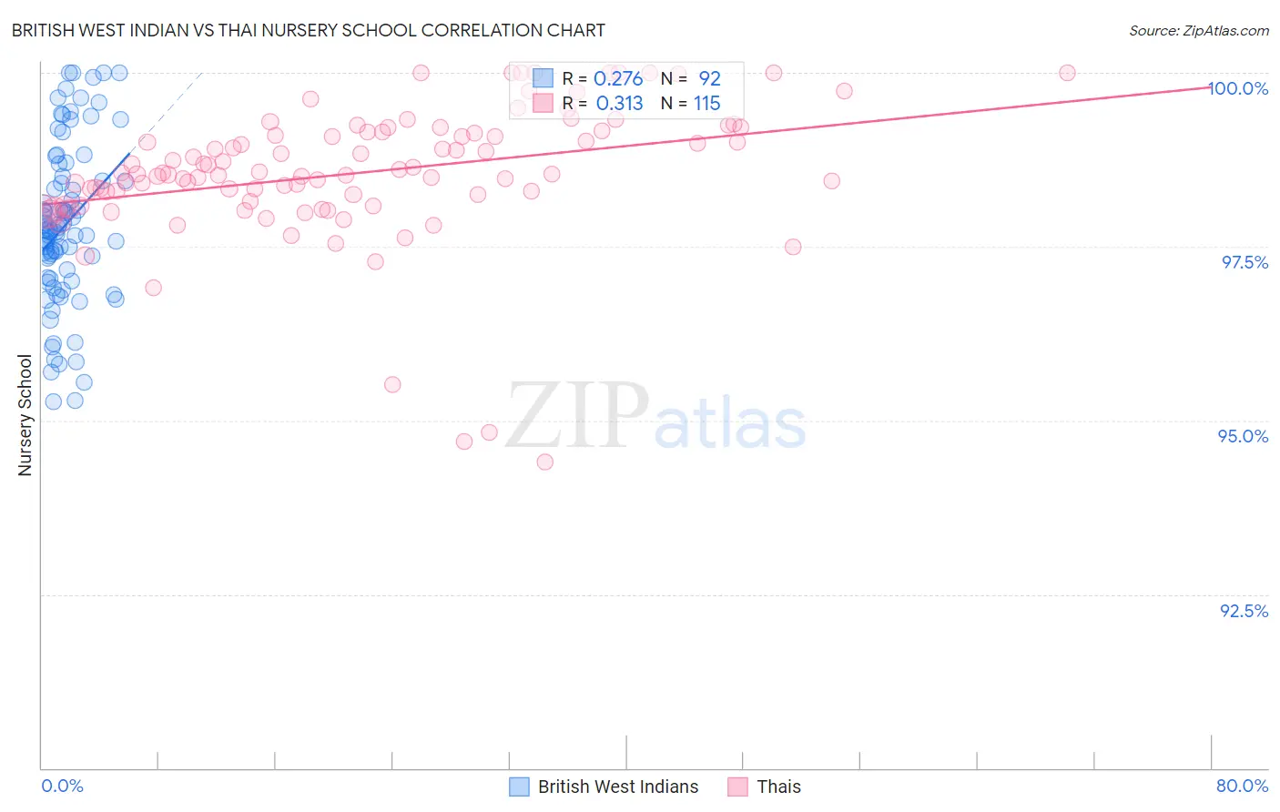 British West Indian vs Thai Nursery School