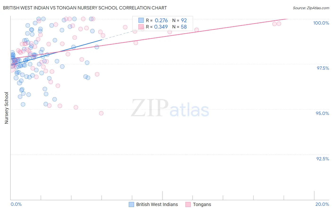 British West Indian vs Tongan Nursery School