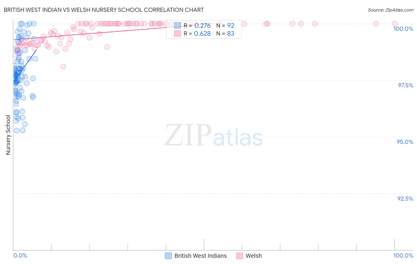 British West Indian vs Welsh Nursery School