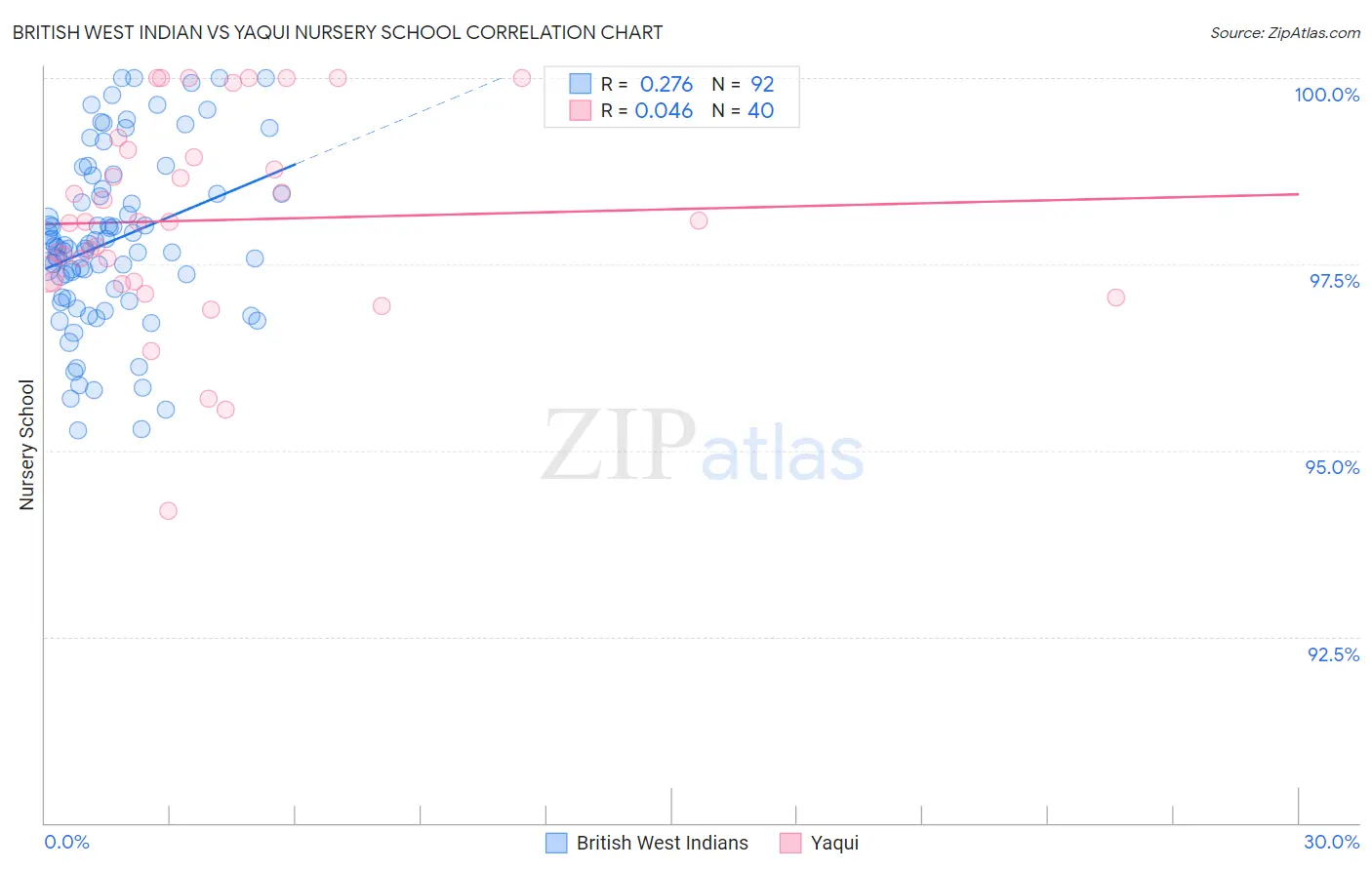 British West Indian vs Yaqui Nursery School