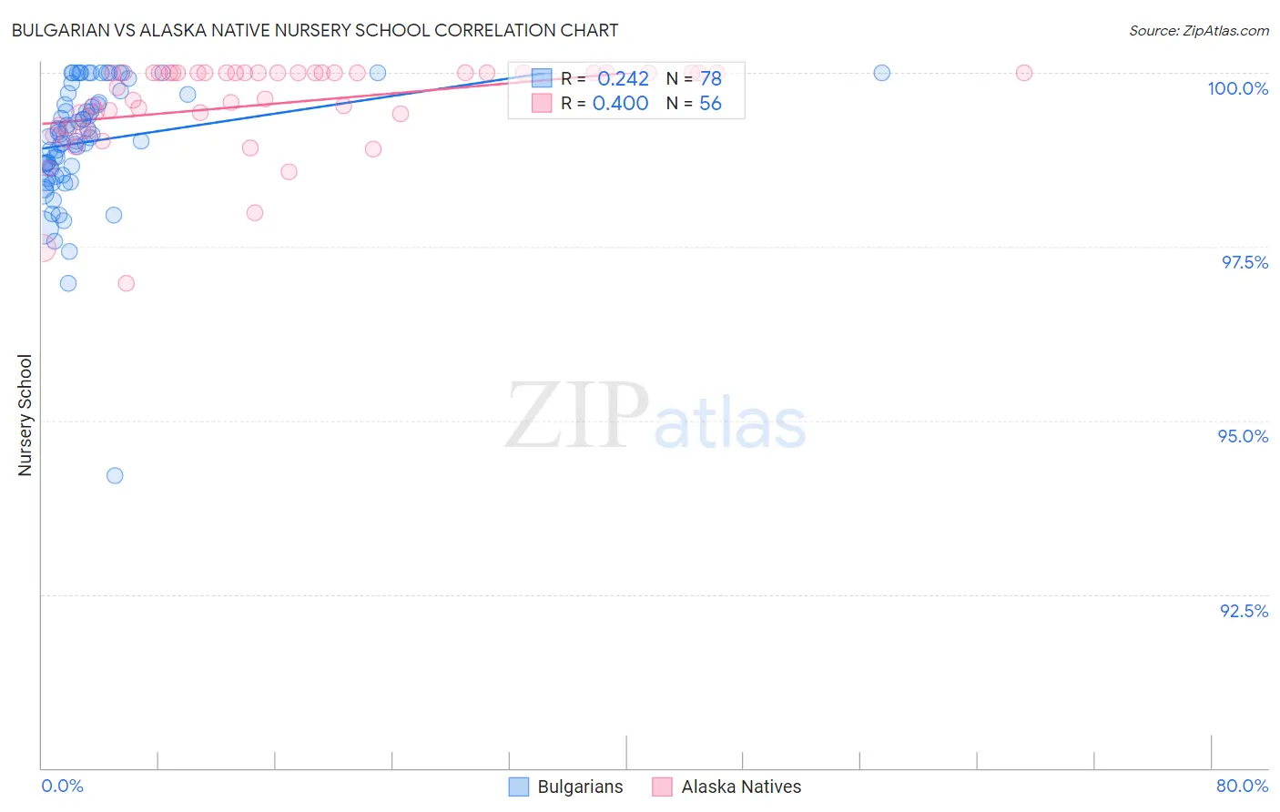 Bulgarian vs Alaska Native Nursery School