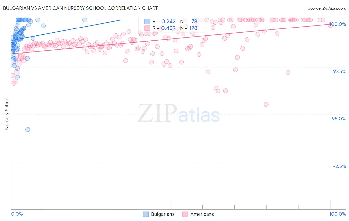 Bulgarian vs American Nursery School