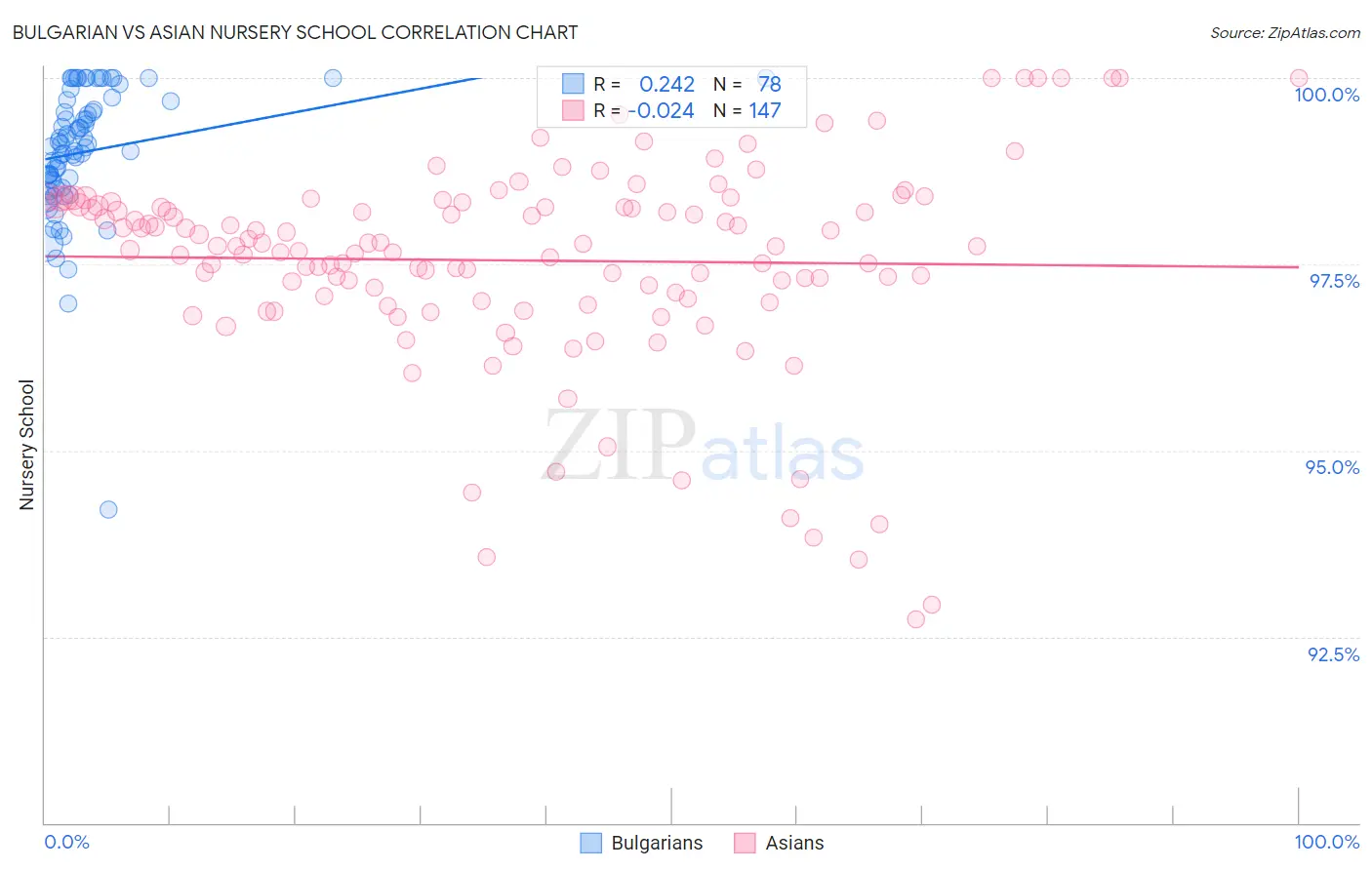 Bulgarian vs Asian Nursery School