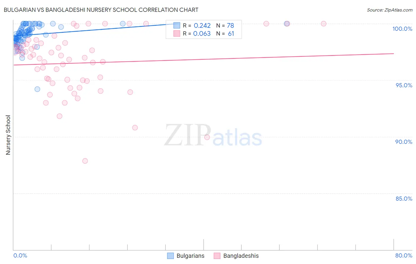 Bulgarian vs Bangladeshi Nursery School