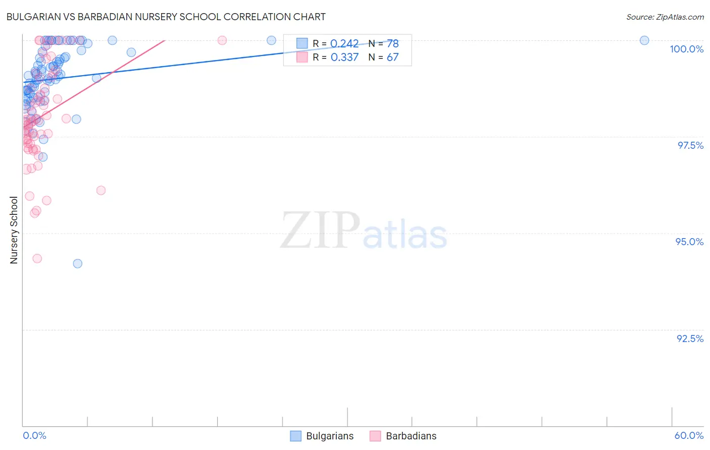 Bulgarian vs Barbadian Nursery School