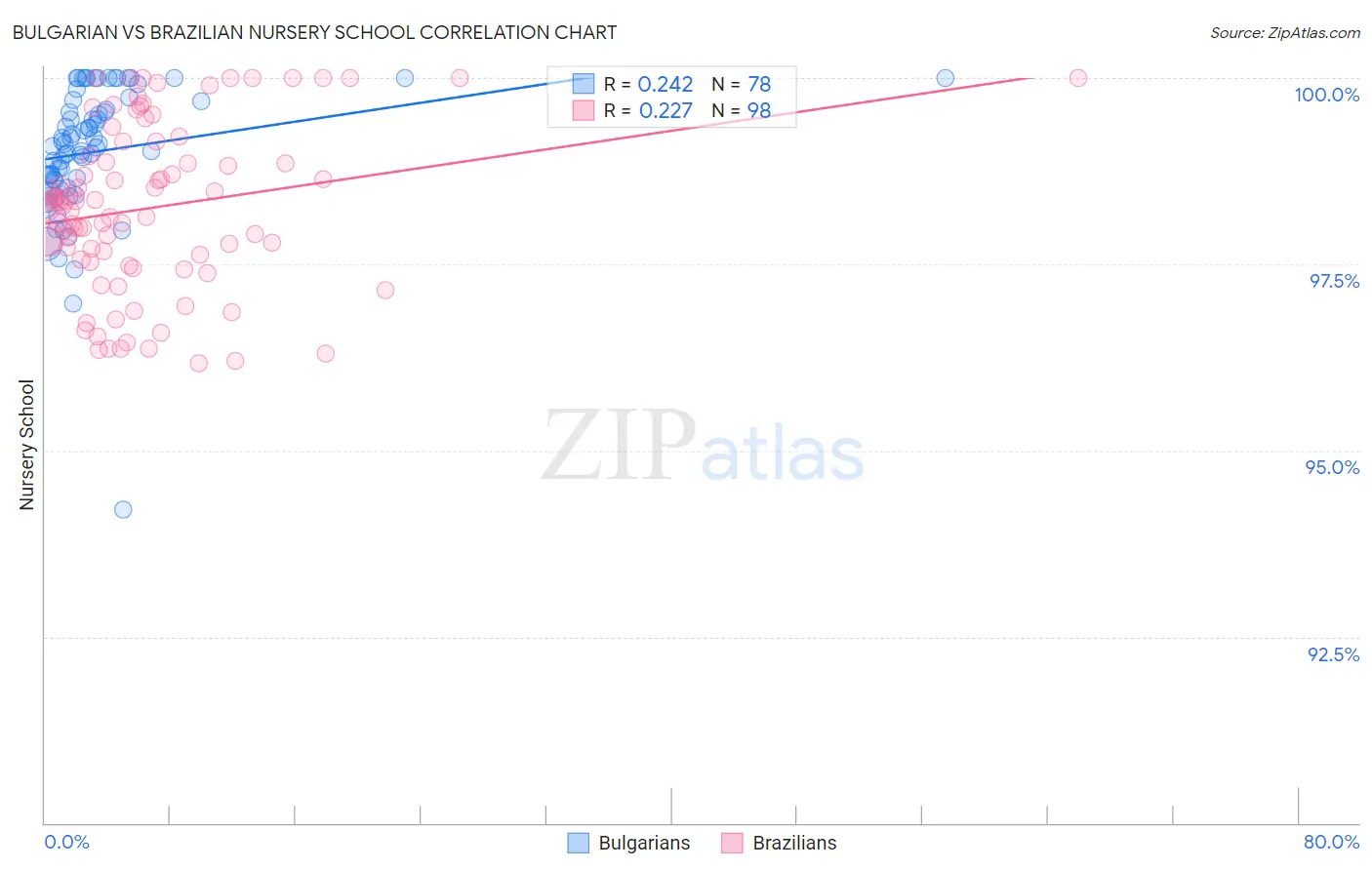 Bulgarian vs Brazilian Nursery School