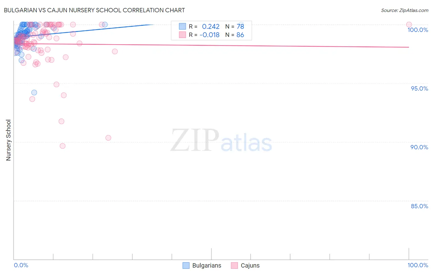 Bulgarian vs Cajun Nursery School