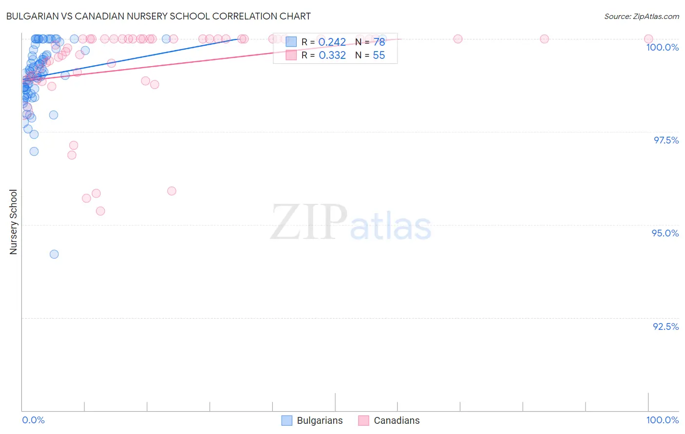 Bulgarian vs Canadian Nursery School