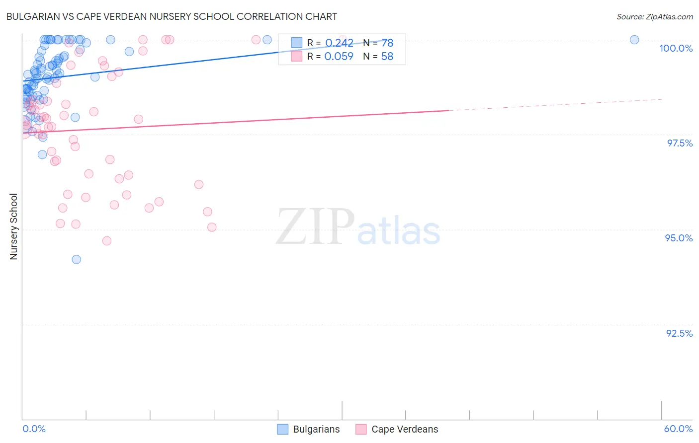 Bulgarian vs Cape Verdean Nursery School
