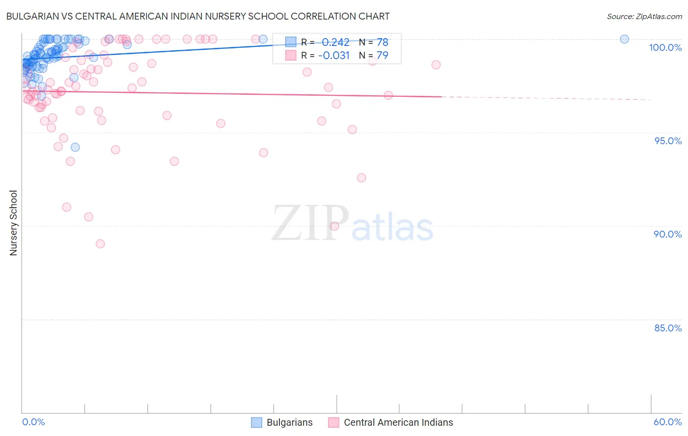 Bulgarian vs Central American Indian Nursery School