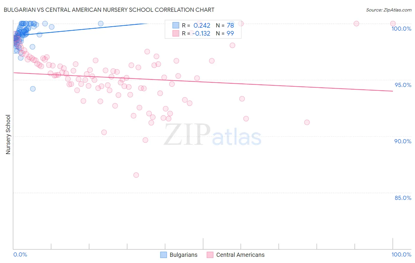 Bulgarian vs Central American Nursery School