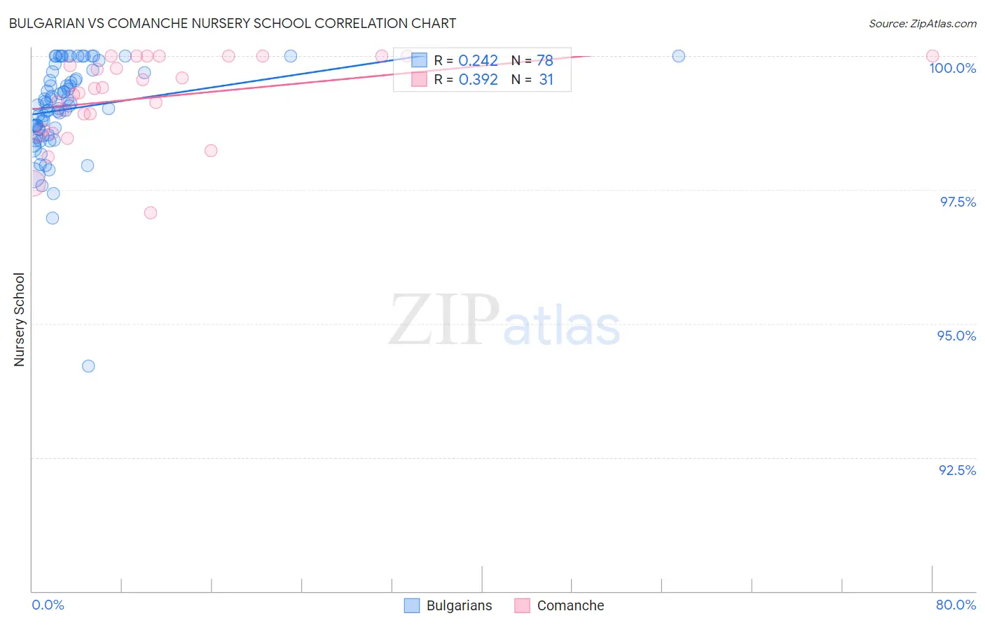 Bulgarian vs Comanche Nursery School