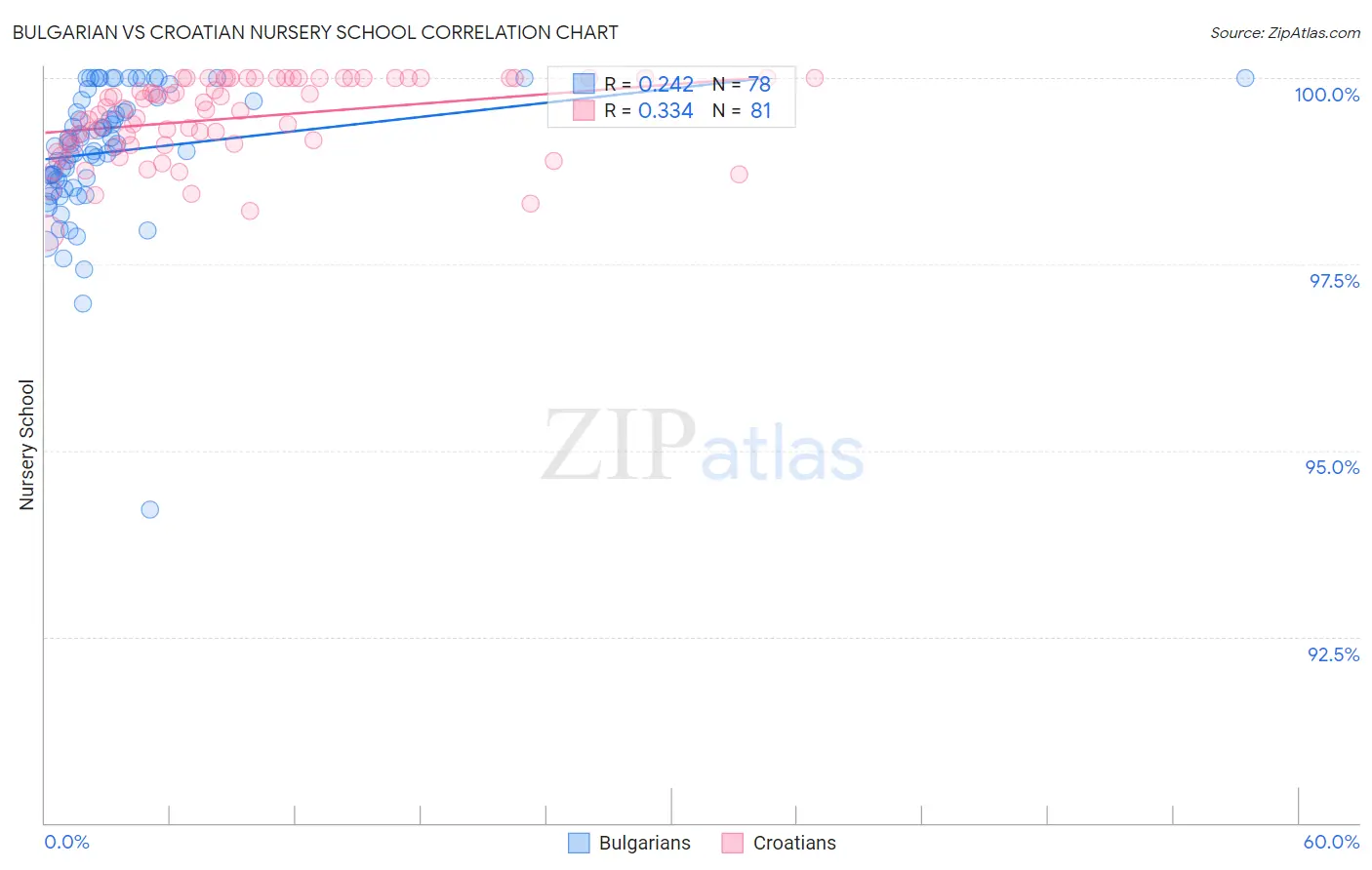 Bulgarian vs Croatian Nursery School