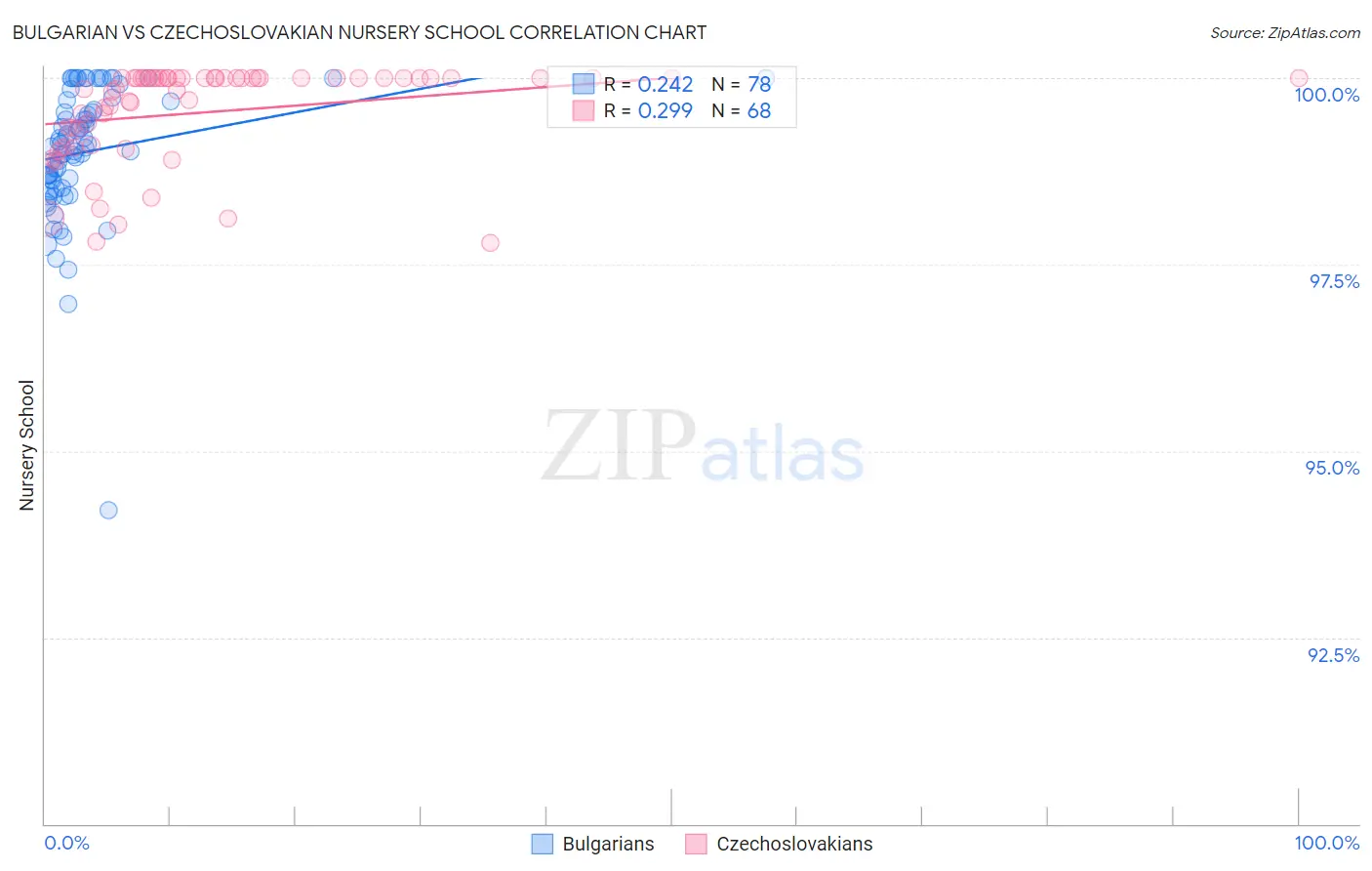 Bulgarian vs Czechoslovakian Nursery School