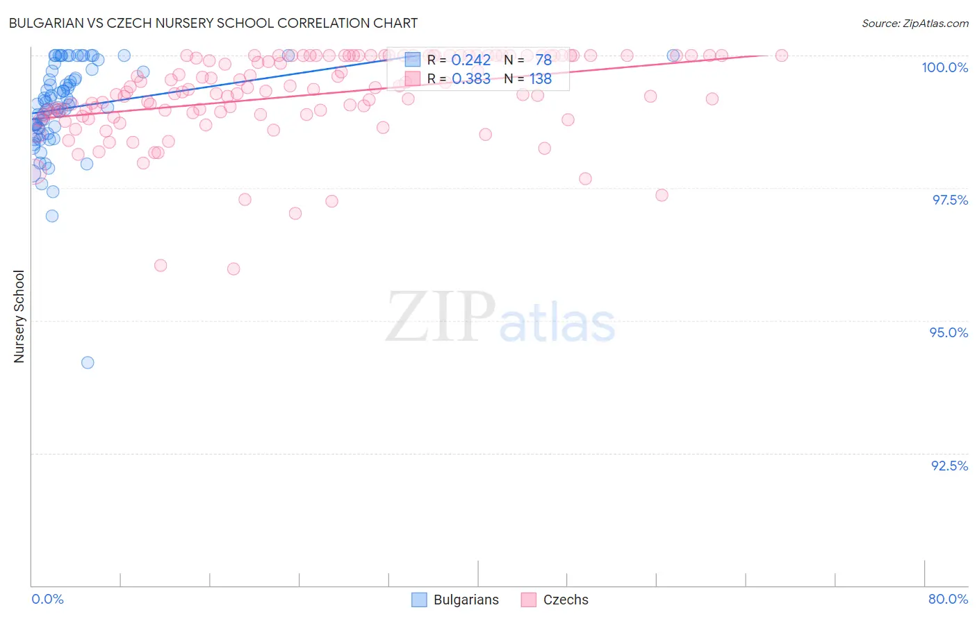 Bulgarian vs Czech Nursery School