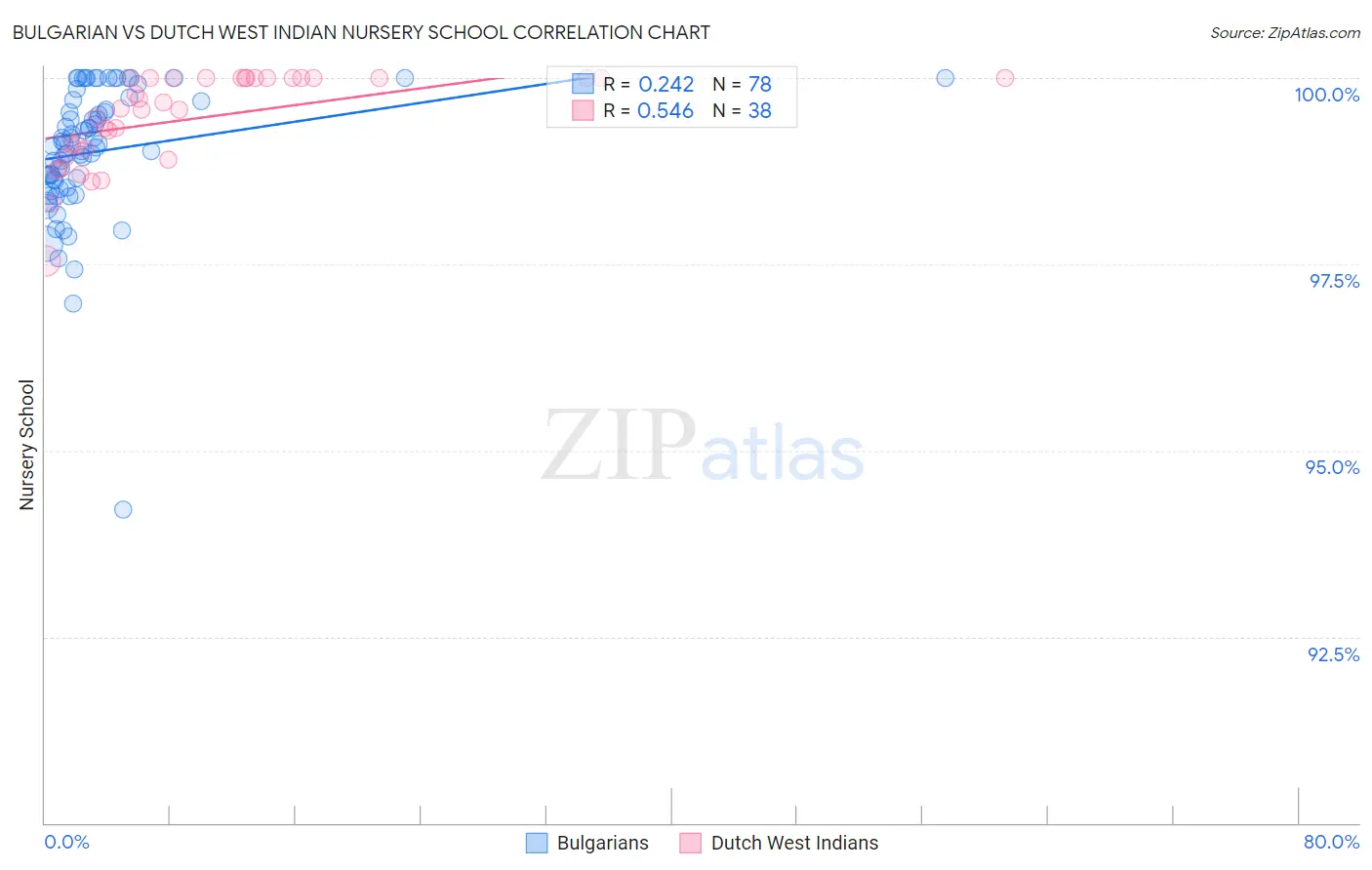 Bulgarian vs Dutch West Indian Nursery School