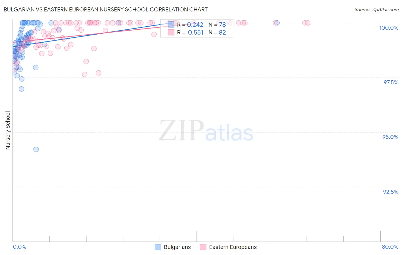 Bulgarian vs Eastern European Nursery School