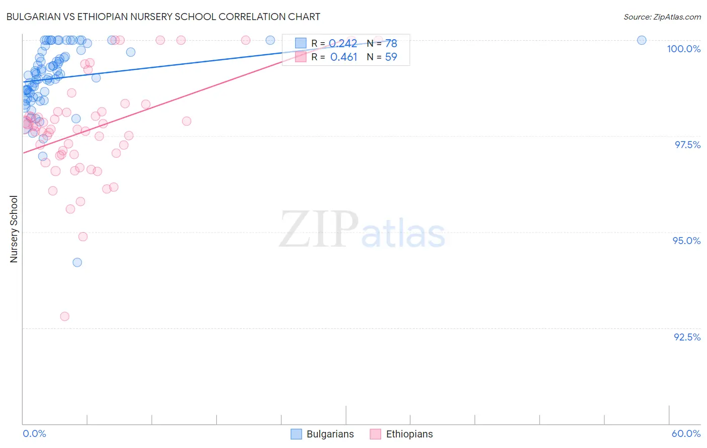 Bulgarian vs Ethiopian Nursery School