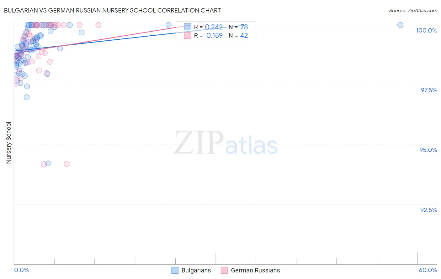 Bulgarian vs German Russian Nursery School