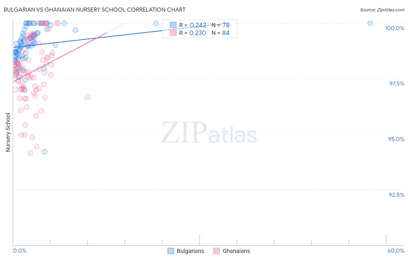Bulgarian vs Ghanaian Nursery School