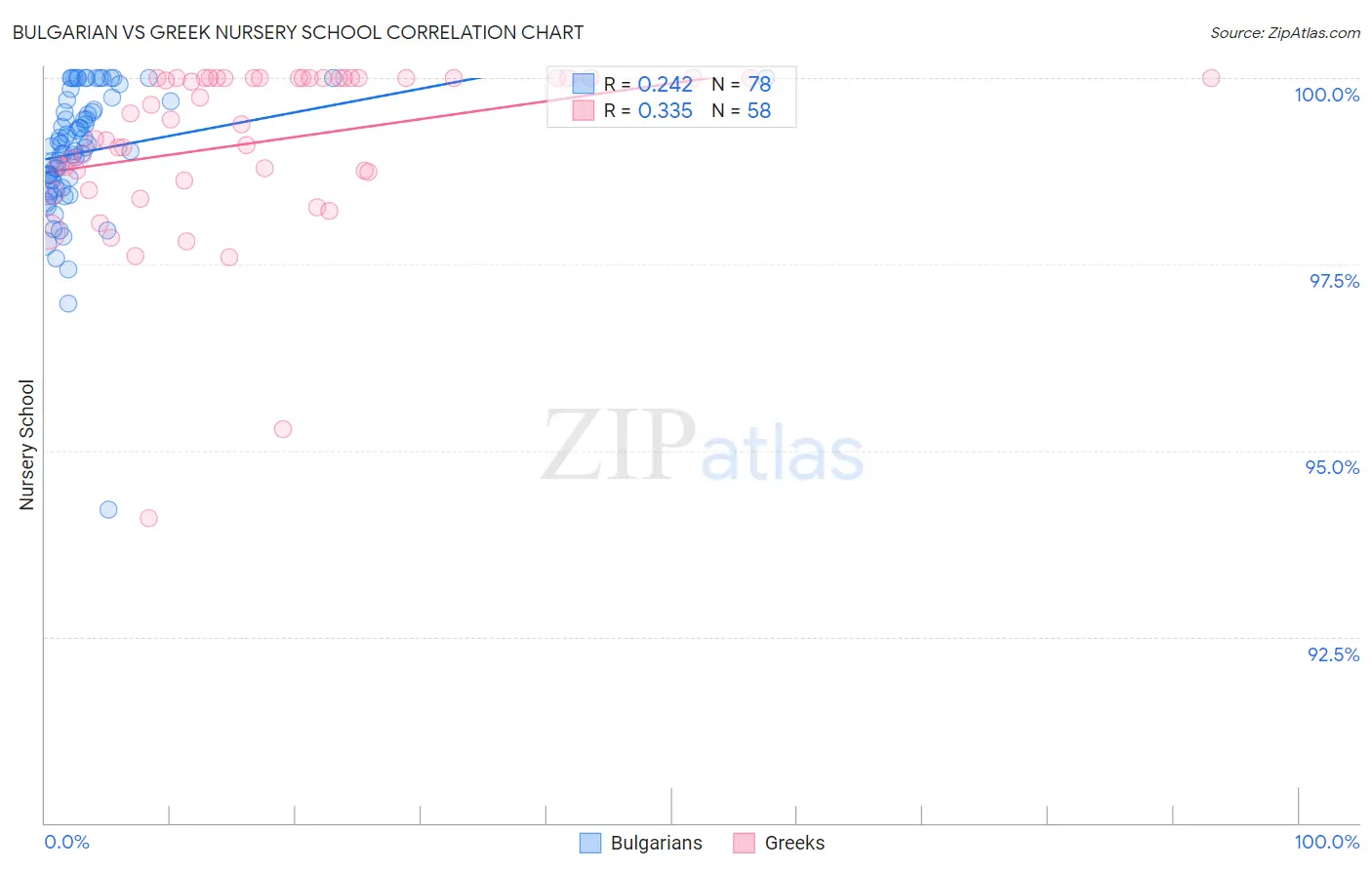Bulgarian vs Greek Nursery School