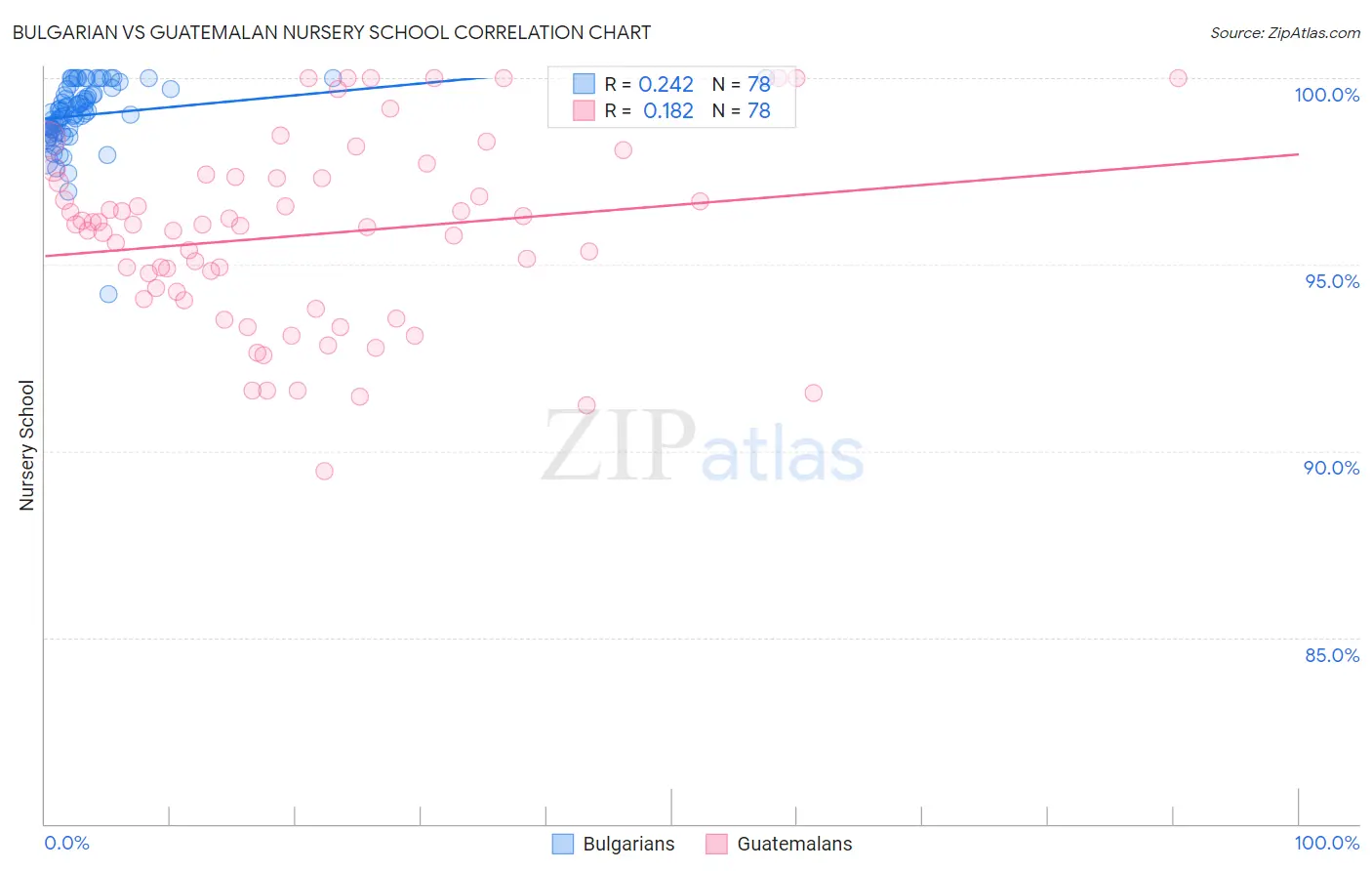 Bulgarian vs Guatemalan Nursery School