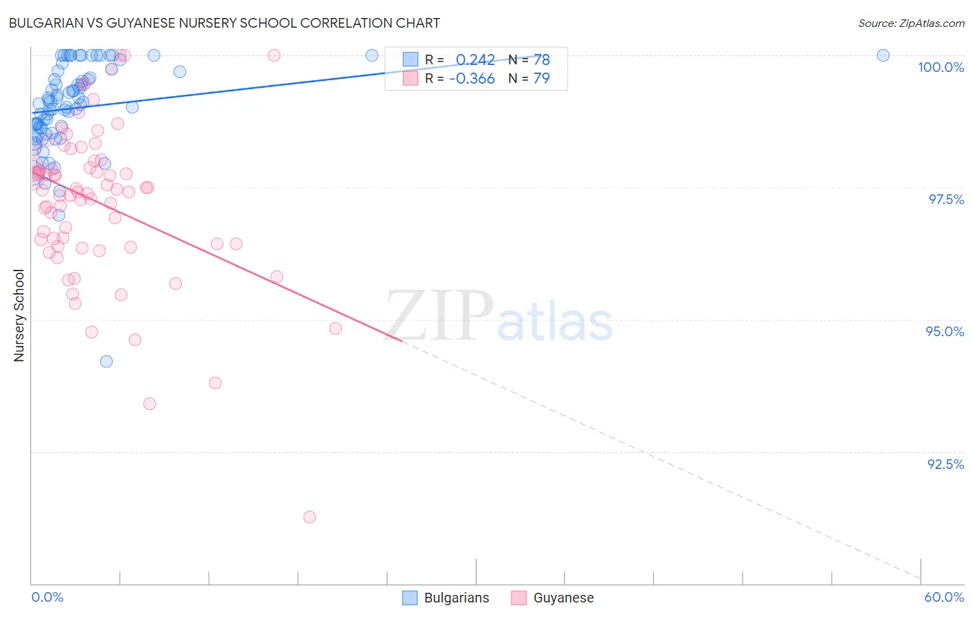 Bulgarian vs Guyanese Nursery School