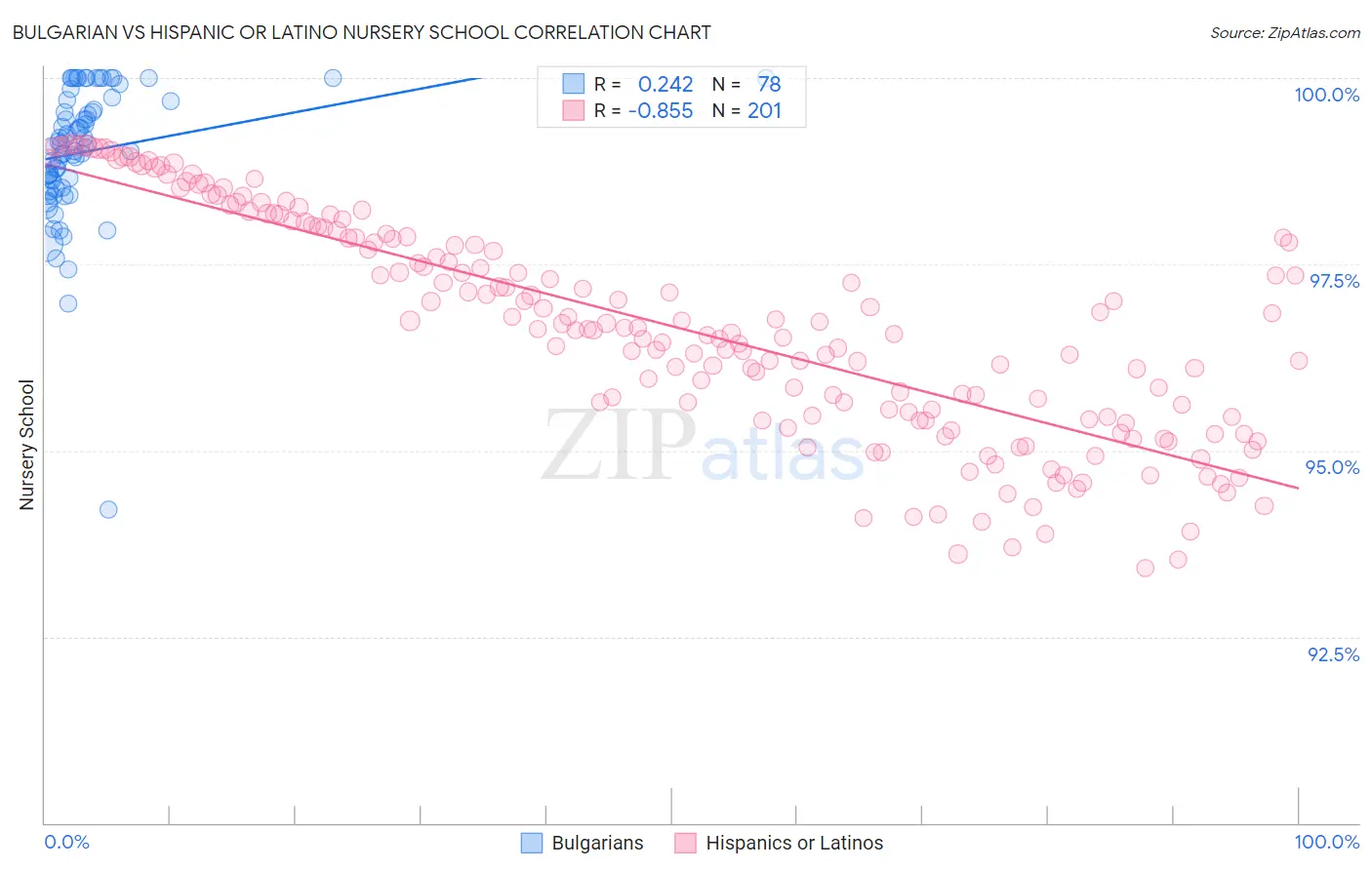 Bulgarian vs Hispanic or Latino Nursery School