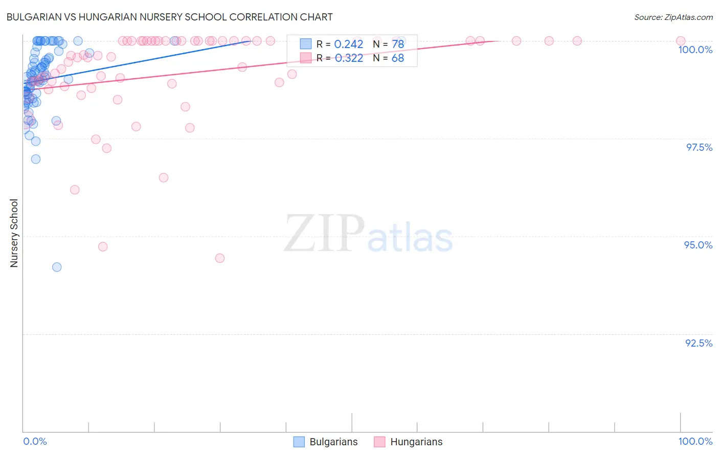 Bulgarian vs Hungarian Nursery School