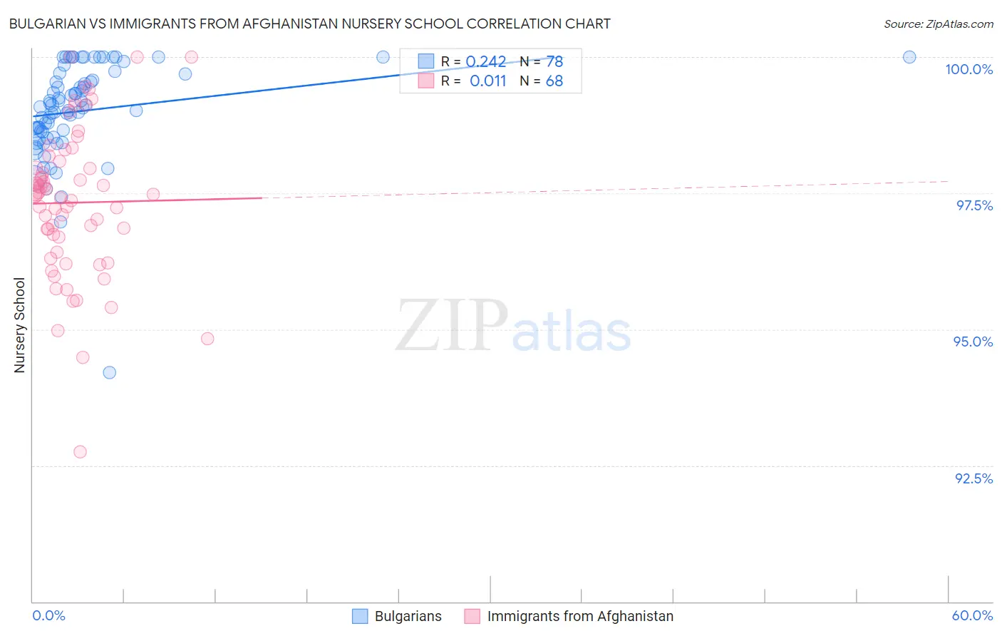 Bulgarian vs Immigrants from Afghanistan Nursery School