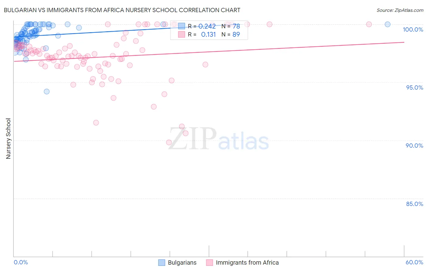 Bulgarian vs Immigrants from Africa Nursery School