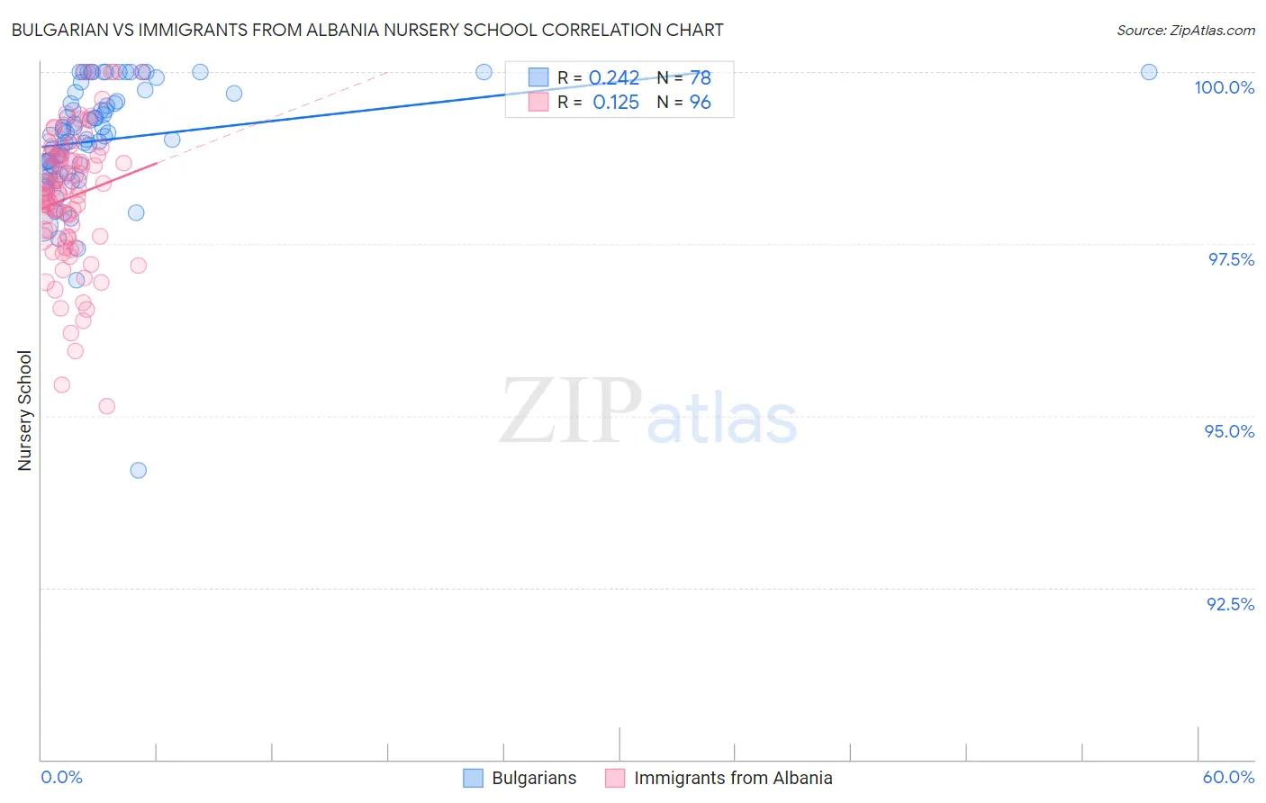 Bulgarian vs Immigrants from Albania Nursery School
