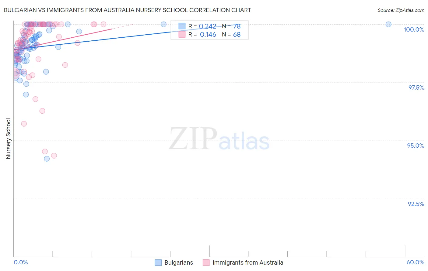 Bulgarian vs Immigrants from Australia Nursery School