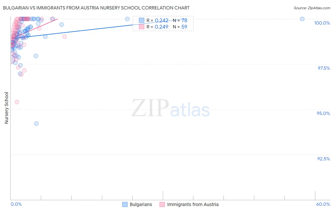 Bulgarian vs Immigrants from Austria Nursery School
