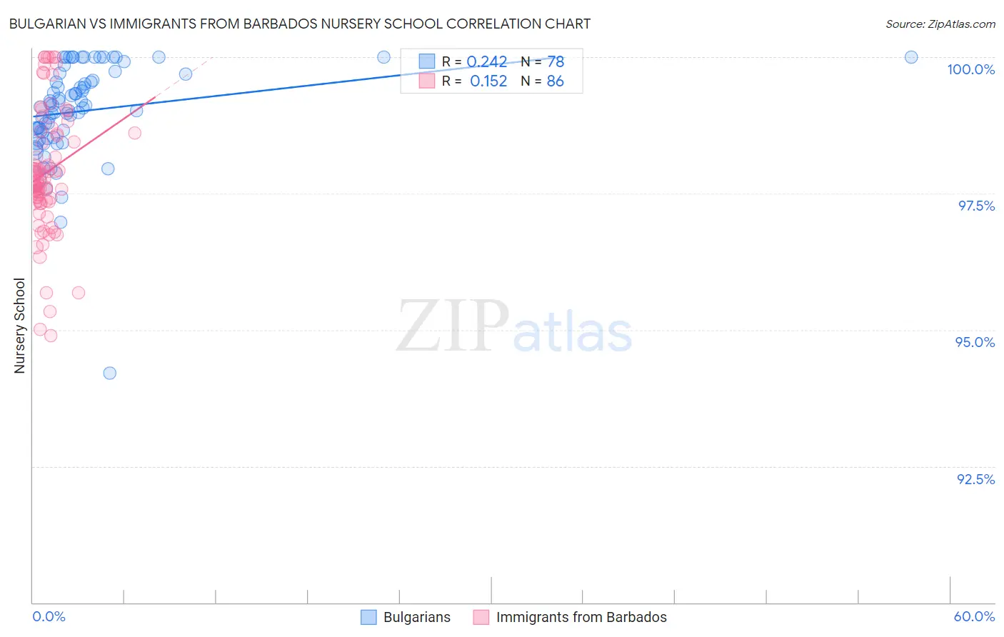 Bulgarian vs Immigrants from Barbados Nursery School
