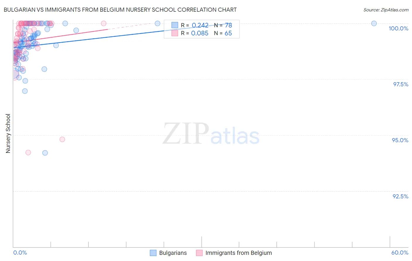Bulgarian vs Immigrants from Belgium Nursery School