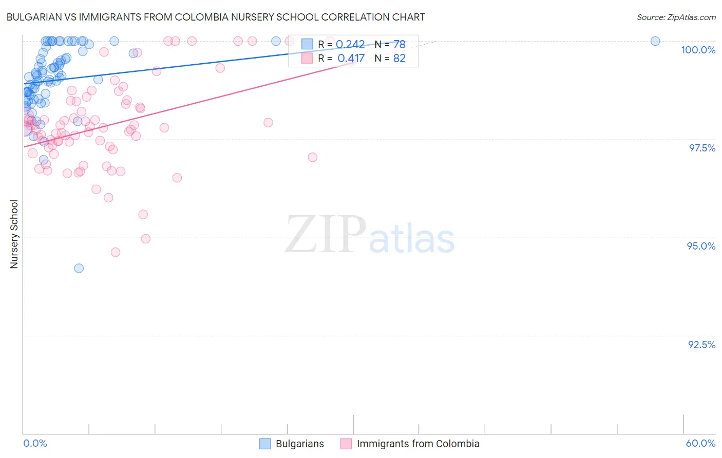 Bulgarian vs Immigrants from Colombia Nursery School