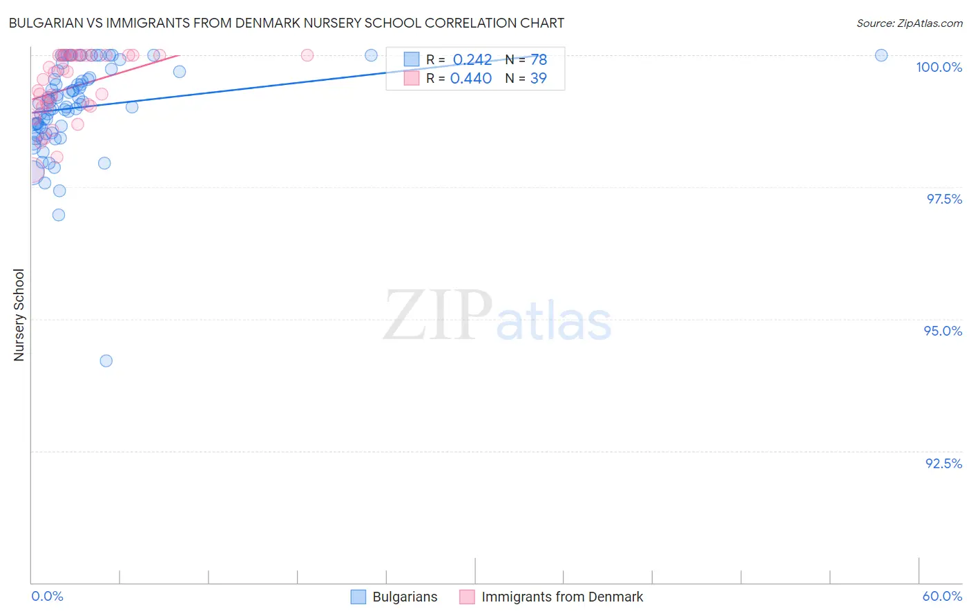 Bulgarian vs Immigrants from Denmark Nursery School