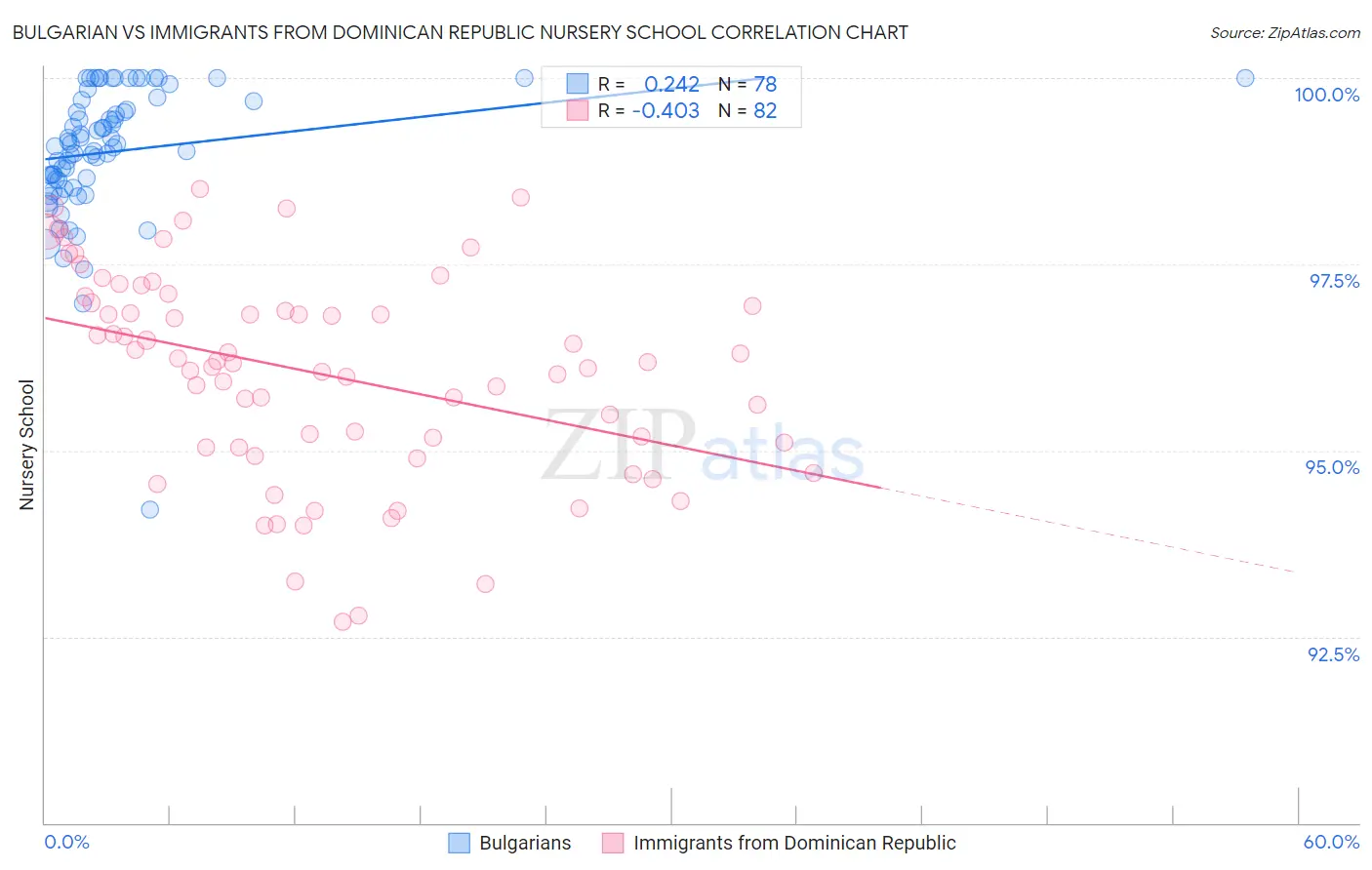 Bulgarian vs Immigrants from Dominican Republic Nursery School